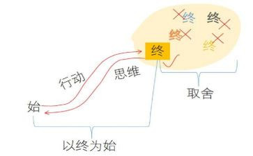 以终为始学习心得体会最新6篇